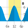 Fort Fremont tide chart for Thursday, January 8, 2026