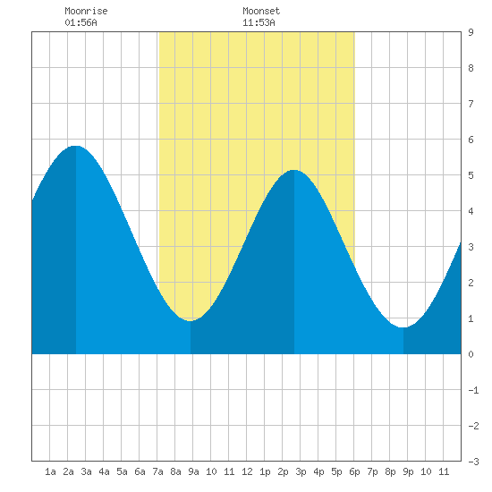 Fort Fremont tide chart for Tuesday, February 10, 2026