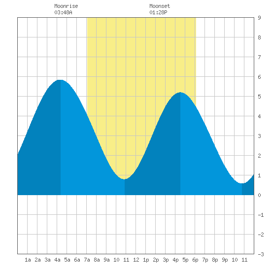 Fort Fremont tide chart for Thursday, February 12, 2026