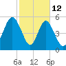 Fort Fremont tide chart for Thursday, February 12, 2026