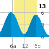 Fort Fremont tide chart for Friday, February 13, 2026