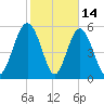 Fort Fremont tide chart for Saturday, February 14, 2026