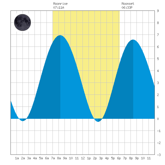 Fort Fremont tide chart for Tuesday, February 17, 2026