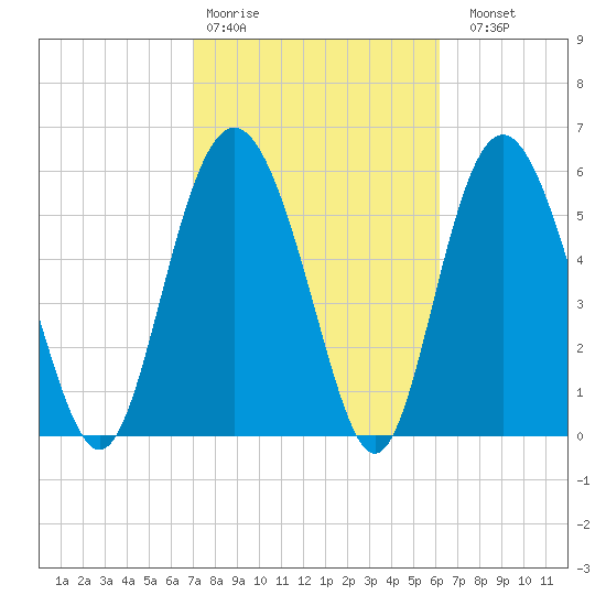 Fort Fremont tide chart for Wednesday, February 18, 2026