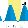 Fort Fremont tide chart for Wednesday, February 18, 2026
