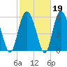 Fort Fremont tide chart for Thursday, February 19, 2026