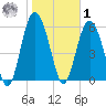 Fort Fremont tide chart for Sunday, February 1, 2026