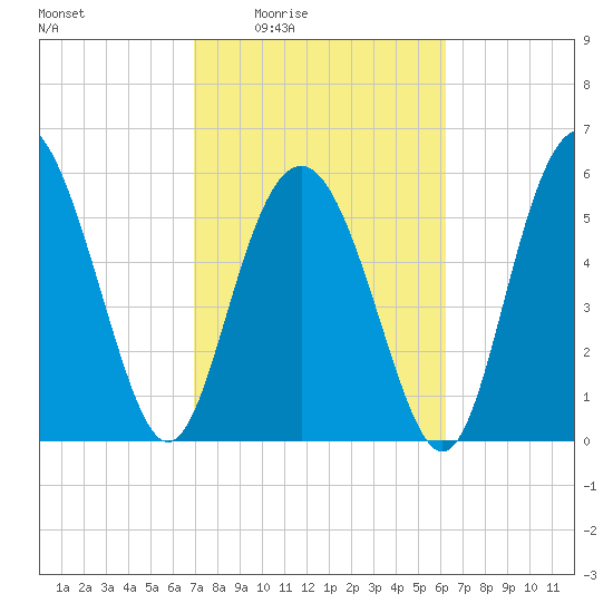 Fort Fremont tide chart for Sunday, February 22, 2026