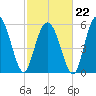 Fort Fremont tide chart for Sunday, February 22, 2026