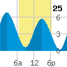 Fort Fremont tide chart for Wednesday, February 25, 2026