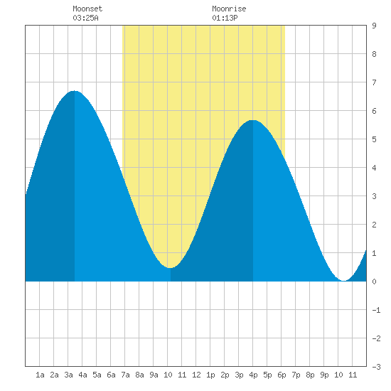 Fort Fremont tide chart for Thursday, February 26, 2026