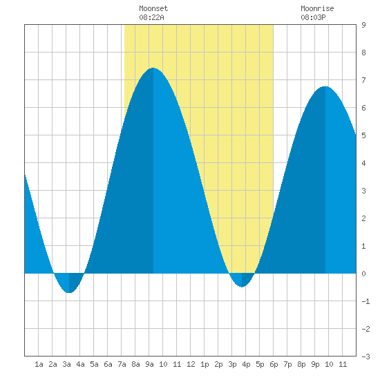 Fort Fremont tide chart for Tuesday, February 3, 2026