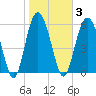 Fort Fremont tide chart for Tuesday, February 3, 2026