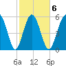 Fort Fremont tide chart for Friday, February 6, 2026