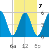 Fort Fremont tide chart for Saturday, February 7, 2026