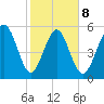 Fort Fremont tide chart for Sunday, February 8, 2026