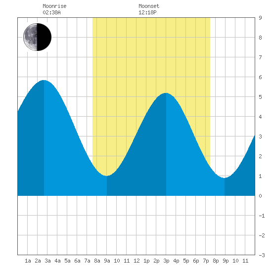 Fort Fremont tide chart for Wednesday, March 11, 2026