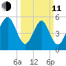 Fort Fremont tide chart for Wednesday, March 11, 2026