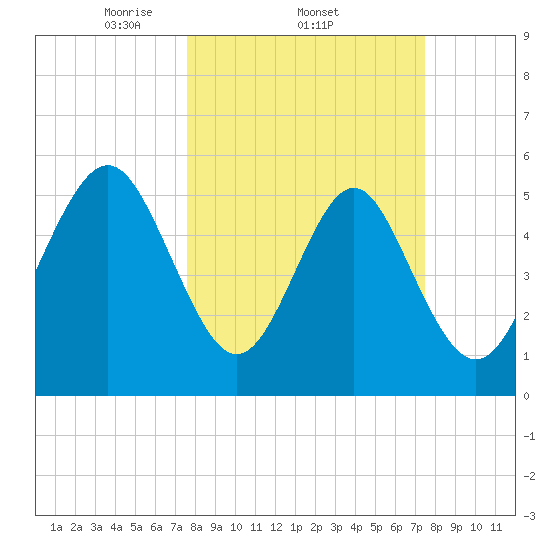 Fort Fremont tide chart for Thursday, March 12, 2026