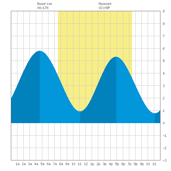 Fort Fremont tide chart for Friday, March 13, 2026