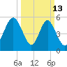 Fort Fremont tide chart for Friday, March 13, 2026