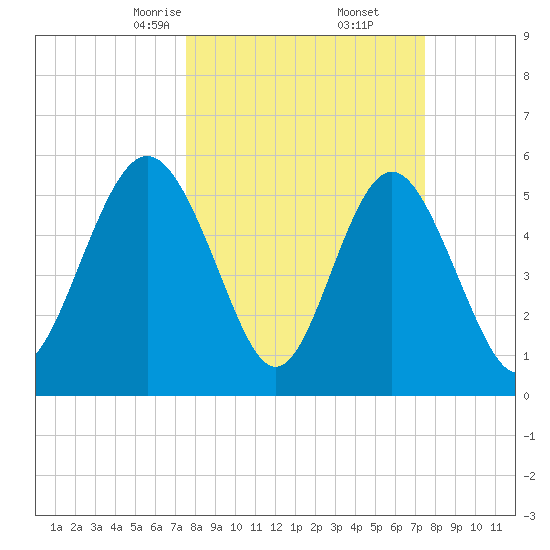 Fort Fremont tide chart for Saturday, March 14, 2026