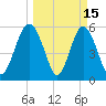 Fort Fremont tide chart for Sunday, March 15, 2026