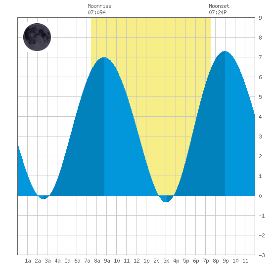Fort Fremont tide chart for Wednesday, March 18, 2026