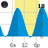 Fort Fremont tide chart for Wednesday, March 18, 2026