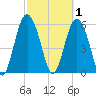 Fort Fremont tide chart for Sunday, March 1, 2026