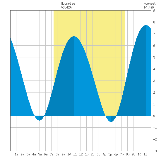 Fort Fremont tide chart for Saturday, March 21, 2026