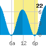 Fort Fremont tide chart for Sunday, March 22, 2026