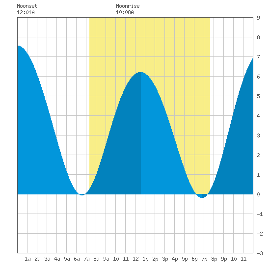 Fort Fremont tide chart for Monday, March 23, 2026