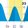 Fort Fremont tide chart for Monday, March 23, 2026