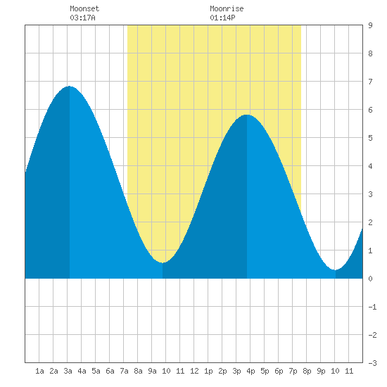 Fort Fremont tide chart for Thursday, March 26, 2026