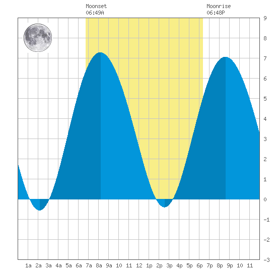 Fort Fremont tide chart for Tuesday, March 3, 2026