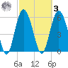 Fort Fremont tide chart for Tuesday, March 3, 2026