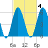 Fort Fremont tide chart for Wednesday, March 4, 2026