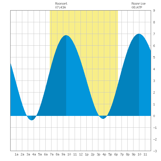 Fort Fremont tide chart for Thursday, March 5, 2026