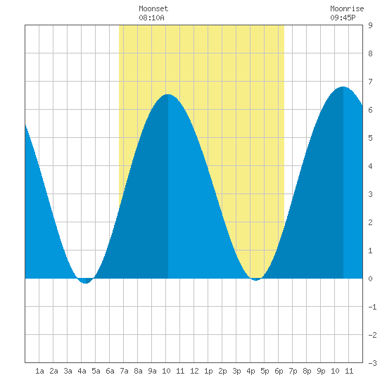 Fort Fremont tide chart for Friday, March 6, 2026