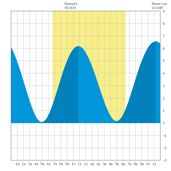 Fort Fremont tide chart for Saturday, March 7, 2026