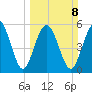 Fort Fremont tide chart for Sunday, March 8, 2026