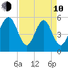 Fort Fremont tide chart for Friday, April 10, 2026
