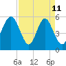 Fort Fremont tide chart for Saturday, April 11, 2026