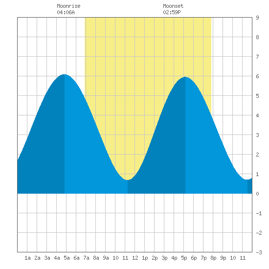 Fort Fremont tide chart for Sunday, April 12, 2026