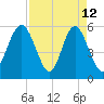Fort Fremont tide chart for Sunday, April 12, 2026