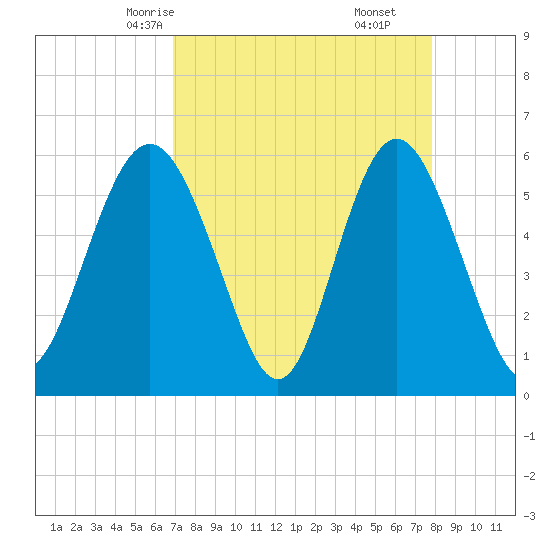 Fort Fremont tide chart for Monday, April 13, 2026