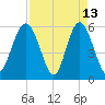 Fort Fremont tide chart for Monday, April 13, 2026