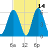 Fort Fremont tide chart for Tuesday, April 14, 2026