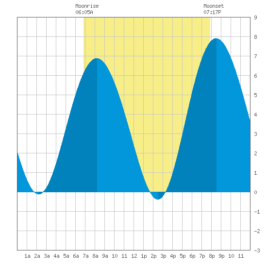 Fort Fremont tide chart for Thursday, April 16, 2026